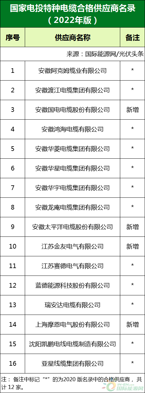 新增53家光伏企业！2022国家电投供应商名录完整名单