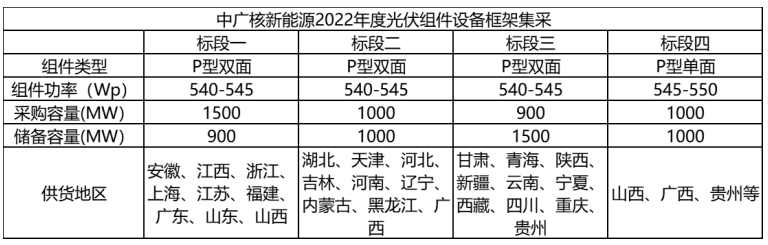 解析中广核8.8GW组件开标结果：价格分化明显，未来形势难测！