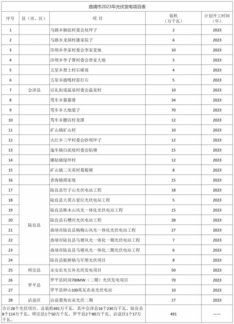 光伏18GW，项目重叠须及时主动调整避让！曲靖发布“新能源开发建设三年行动计划（2022—2024年）”通知