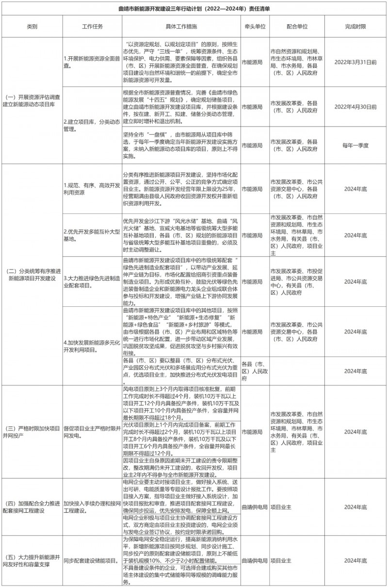 光伏18GW，项目重叠须及时主动调整避让！曲靖发布“新能源开发建设三年行动计划（2022—2024年）”通知