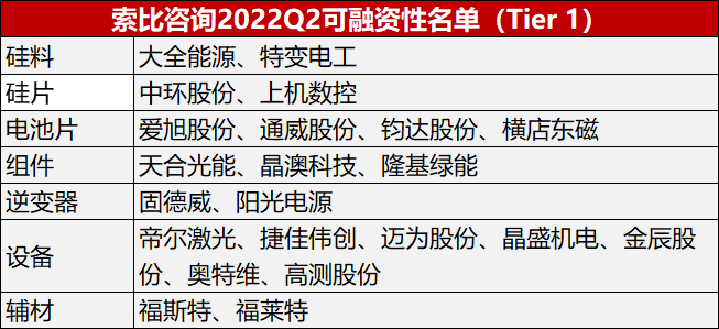 索比咨询发布2022年Q2光伏上市企业可融资性名单