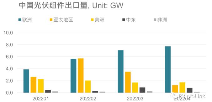 光伏板块大涨2.77%，海外市场需求边际变化或将决定短期走势