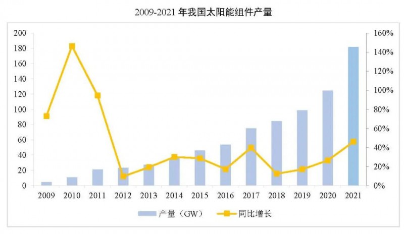 同比增长44.8%！！2021年我国光伏组件出口额246.1亿美元