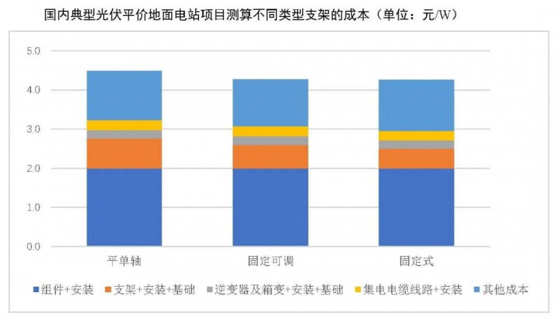 【报告】光伏玻璃产能快速增长，跟踪支架占比略有下降