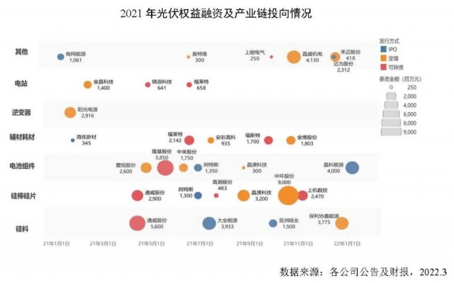 创新高！2021年全球光伏企业融资总额达到278亿美元