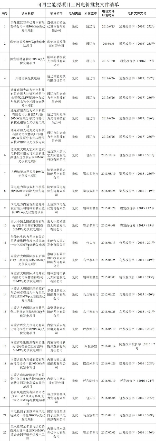 内蒙古发改委发布关于废止部分可再生能源项目上网电价批复文件通知