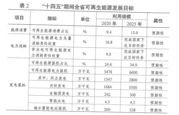 2025年光伏装机超35GW！江苏省发布“十四五”可再生能源发展规划