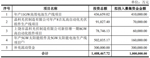 100亿！晶科能源拟发行可转债扩产TOPCon电池及组件产能！