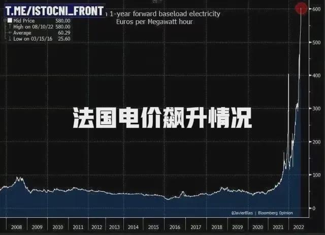 欧洲目前能源有多贵?法国电价指数涨了6倍!