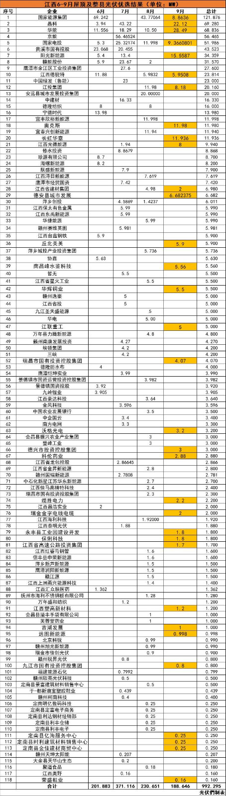 江西992MW分布式光伏优选名单：国能投、晶科、华能、京能、国家电投等领衔