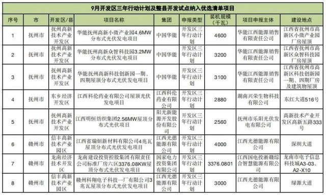 ​江西公布9月份分布式光伏优选项目名单，总188.65MW