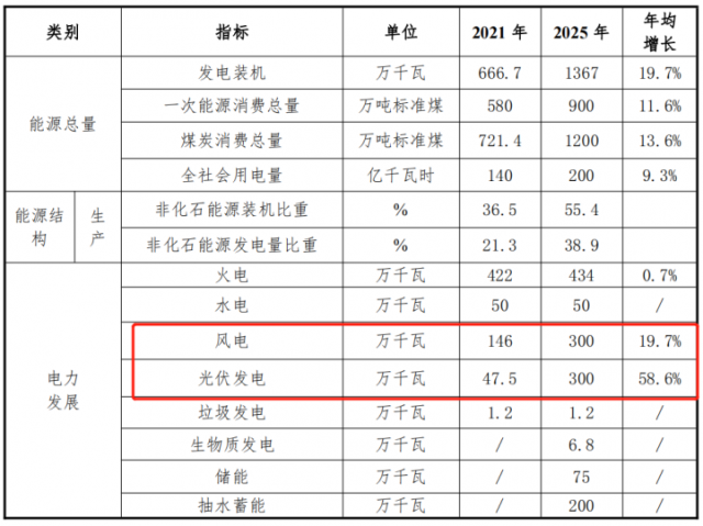 甘肃白银“十四五”能源发展规划：光伏13GW、储能6GW、风电2.2GW