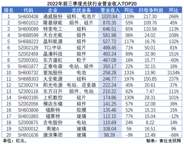 光伏三季报总结：业绩延续高增，2023年发展脉络愈发清晰