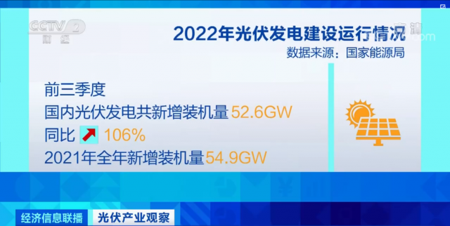 央视财经：前三季度我国分布式光伏增速超预期 硅料价格企稳或将带动四季度光伏装机再提速