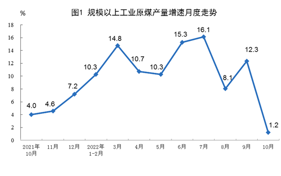 国家统计局：2022年10月份太阳能发电增长24.7%