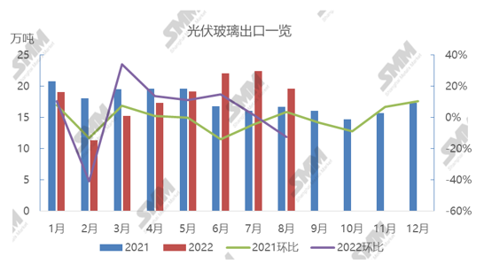 东南亚需求有所减少 8月光伏玻璃出口环比减少12.51％