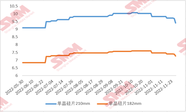 国内硅片价格“跌跌不休” 后续行情将如何走？