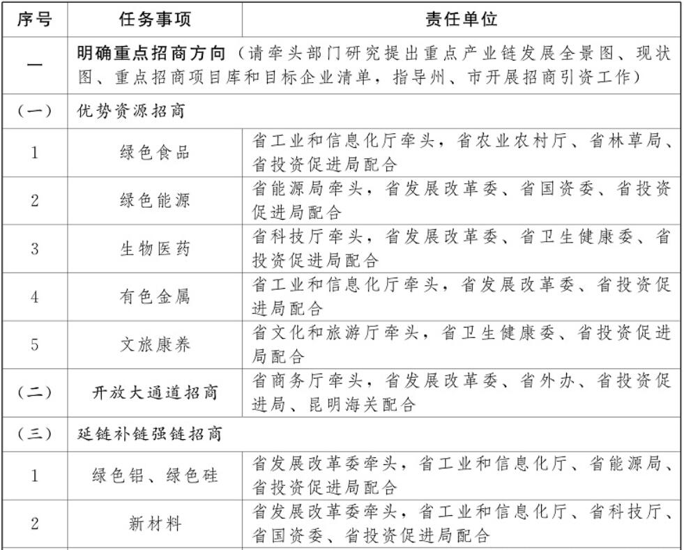 云南加强光伏制造业、新型储能等重点产业招商引资