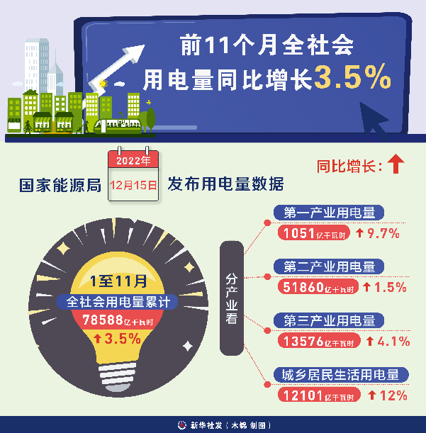 2022中国经济观察之能源篇：供需总体平稳 结构转型加速