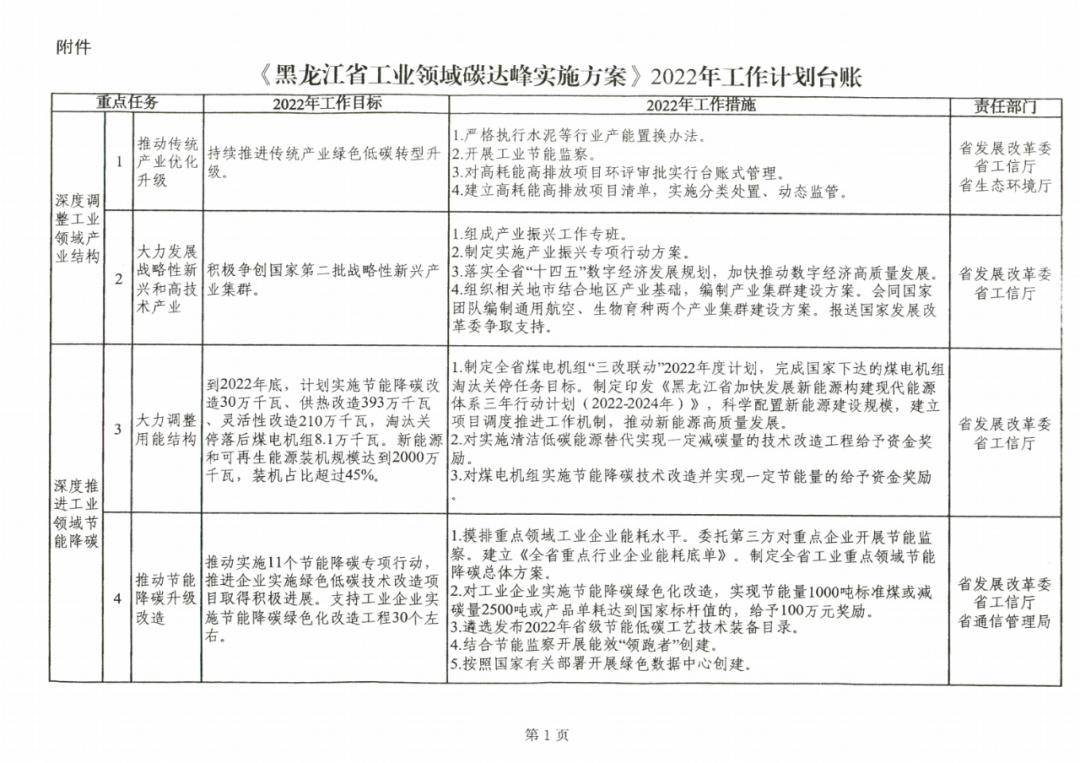 提到光伏组件！黑龙江省发布工业领域碳达峰实施方案