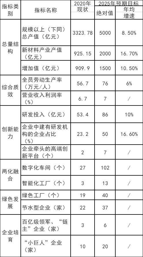 重庆市：十四五以光伏材料、风电材料和储能材料为主攻方向  培育200亿级新能源材料产业