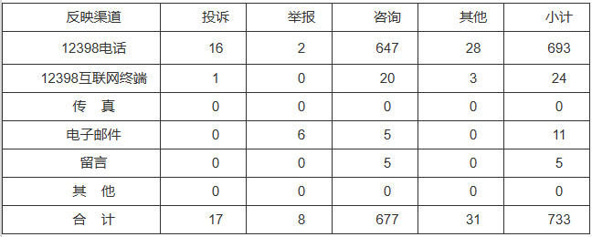 新能源和可再生能源行业类65件，占8.87%！2022年11月12398能源监管热线投诉举报处理情况通报