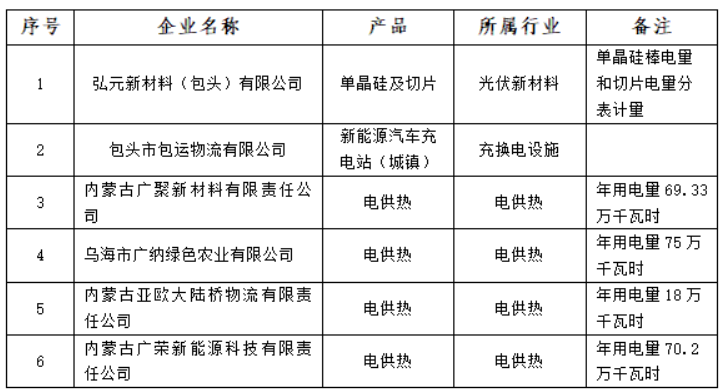 含光伏企业！内蒙古公示战略性新兴产业电力交易企业名单