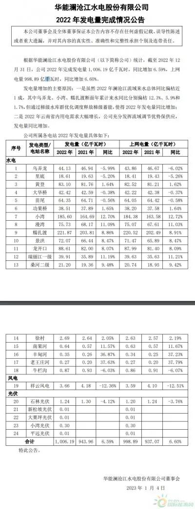 华能水电: 2022年完成光伏发电量1.57亿千瓦时