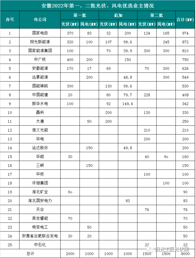 安徽8GW风光项目优选公示：国电投、阳光新能源、国家能源集团领衔