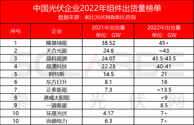 2022年中国光伏企业组件出货量Top10一览