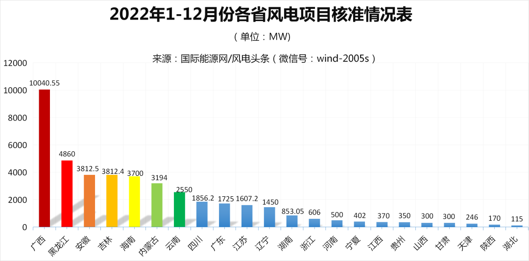 2022年全中国到底核准了多少风电项目?