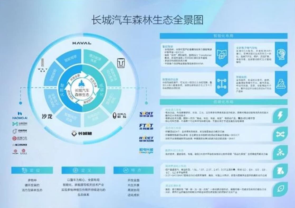 长城汽车 强势出击智能新能源市场