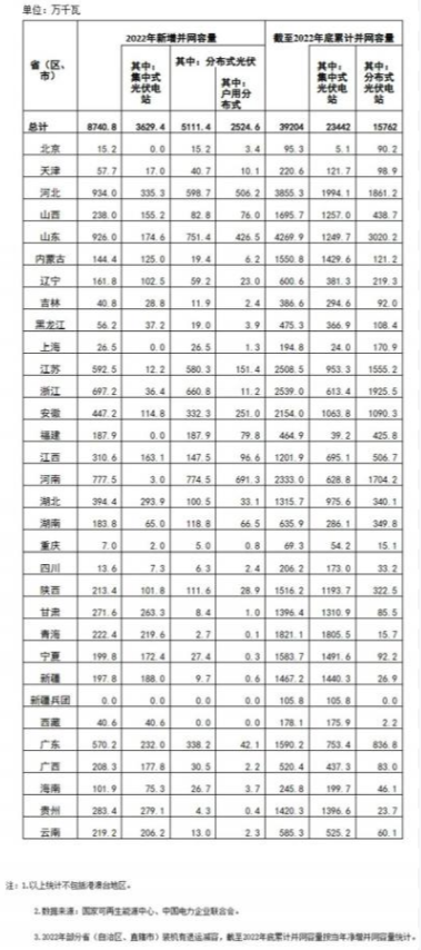 国家能源局: 2022年全国光伏装机87.41GW,集中式36.29GW、分布式51.11GW