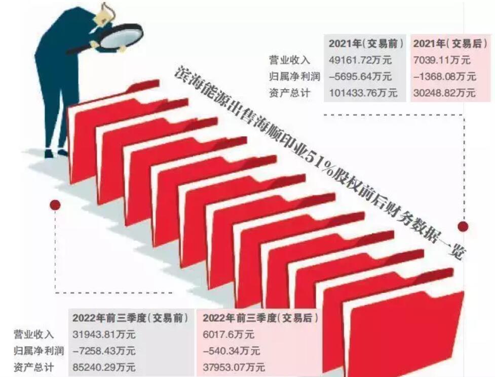 滨海能源出售重要子公司被疑“财务洗澡”