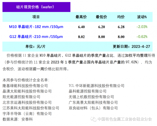 单晶硅片降价清库存 硅片价格阶段性下行，2023年4月27日