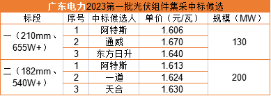 双面655W+1.606元/瓦，阿特斯预中标广东电力330MW组件集采