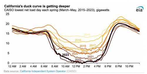 随着光伏占比增加,美国加州电力负荷"鸭子曲线"日益凸显!