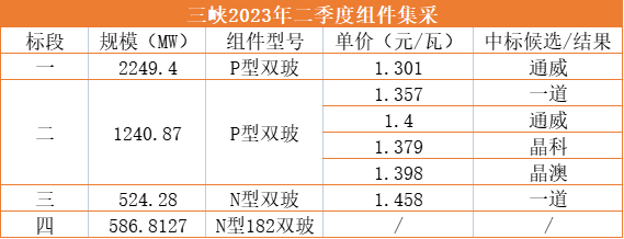 1.3元/W！通威独揽三峡2.25GW光伏组件订单