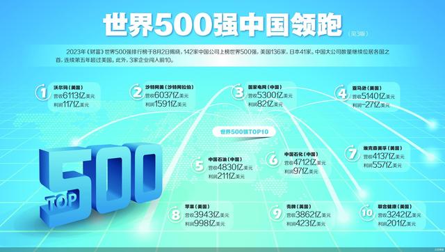 “500强”里的中国新能源车势力