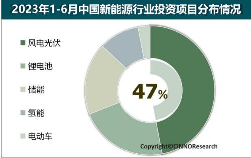 2023年上半年中国新能源产业投资金额近5.2万亿元