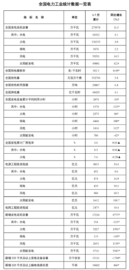 国家能源局：1-7月风电新增装机2631万千瓦