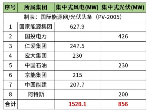 天津2.38GW风光项目清单公布!国家能源集团、国投、中石油、中国能建等领衔