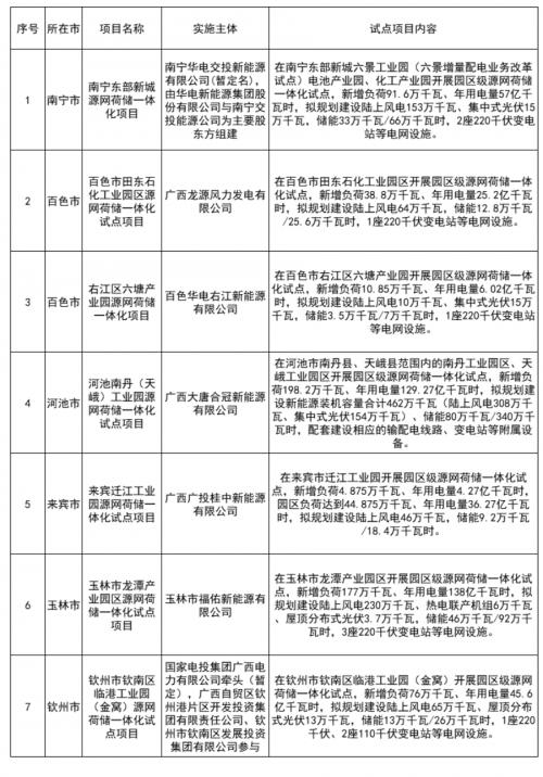 广西公示7个源网荷储一体化试点项目评估结果