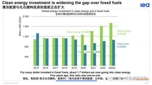 国际能源署: 清洁能源VS化石能源投资比扩大至1.7: 1