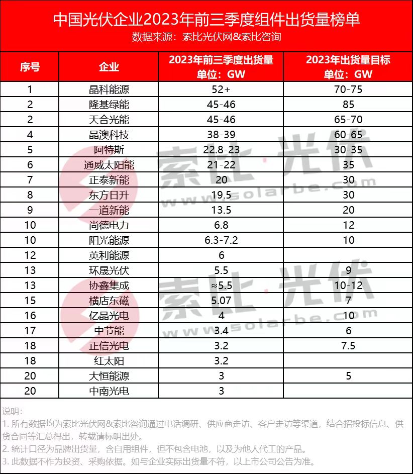 2023前三季度光伏组件出货量榜单Top20发布