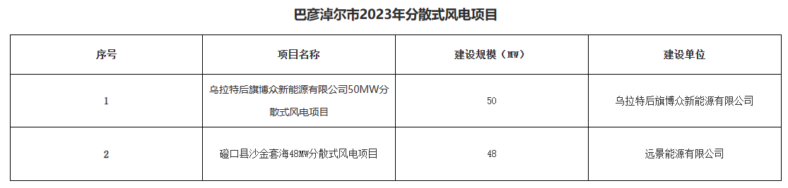 巴彦淖尔公示156.2MW分布式光伏、分散式风电优选结果