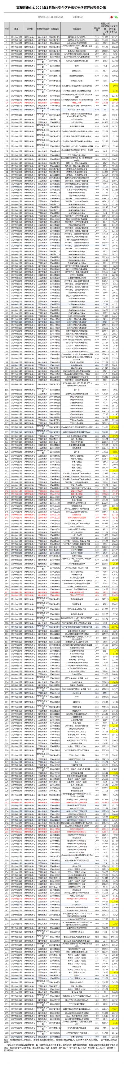 山东济宁高新供电中心2024年1月份公变台区分布式光伏可开放容量公示!