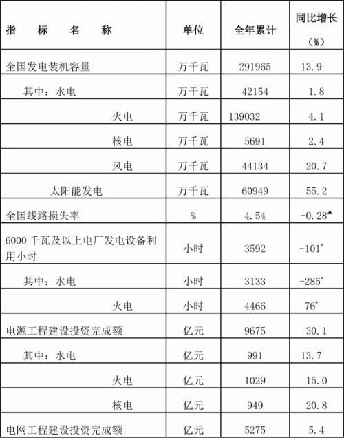 截至2023年12月底 太阳能发电装机容量约6.1亿千瓦,同比增长55.2%