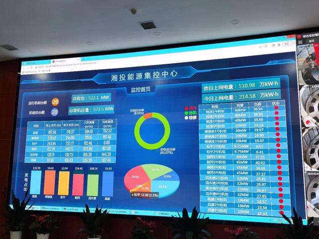 湘投集团5家水电站顶峰发电同比增长166%