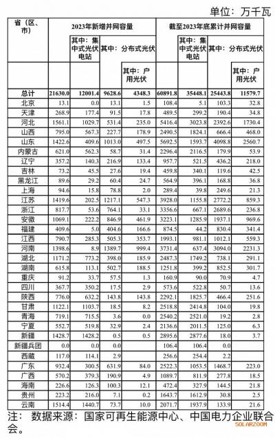 国家能源局: 2023年光伏新增并网容量21630.0万千瓦